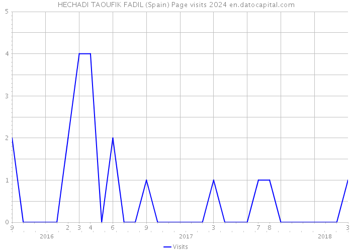 HECHADI TAOUFIK FADIL (Spain) Page visits 2024 