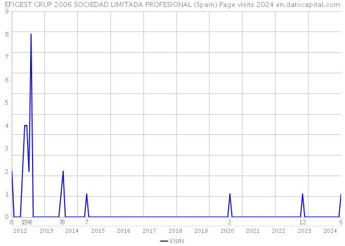 EFIGEST GRUP 2006 SOCIEDAD LIMITADA PROFESIONAL (Spain) Page visits 2024 