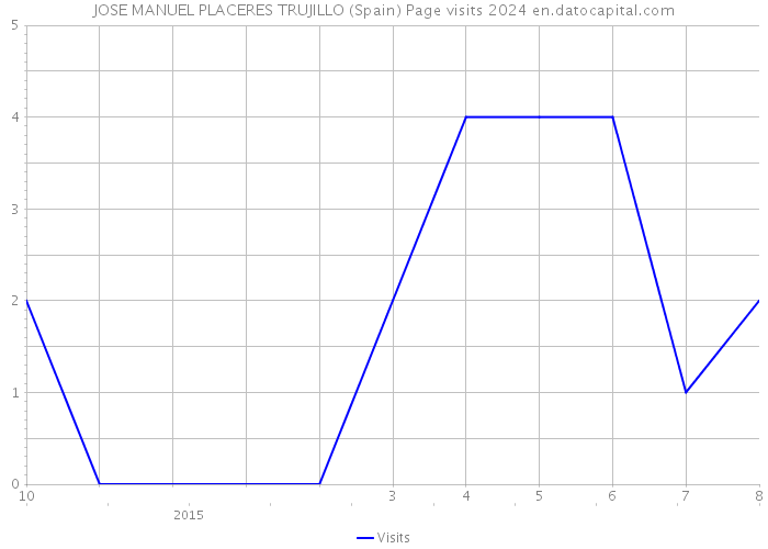 JOSE MANUEL PLACERES TRUJILLO (Spain) Page visits 2024 
