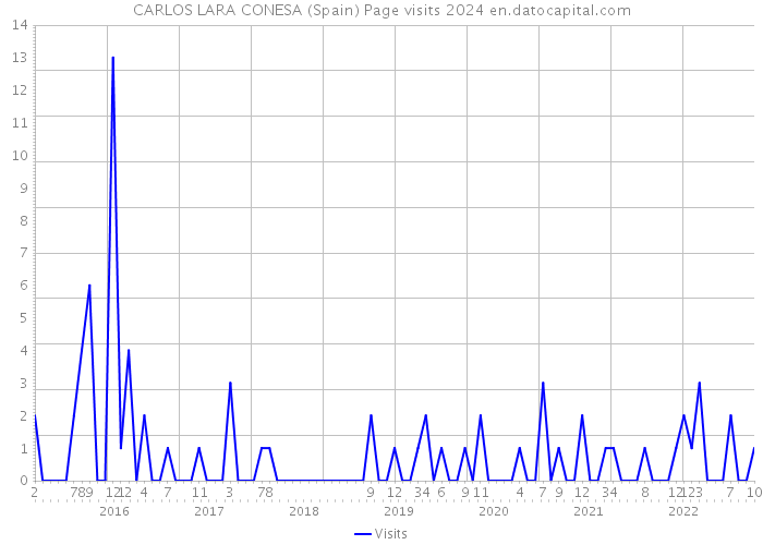 CARLOS LARA CONESA (Spain) Page visits 2024 