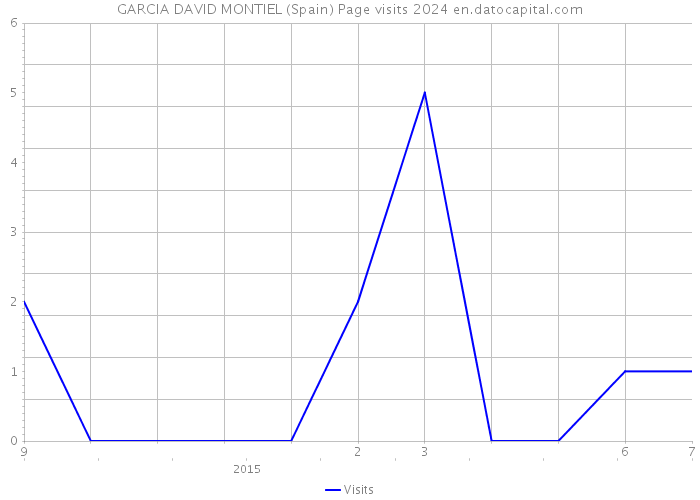 GARCIA DAVID MONTIEL (Spain) Page visits 2024 
