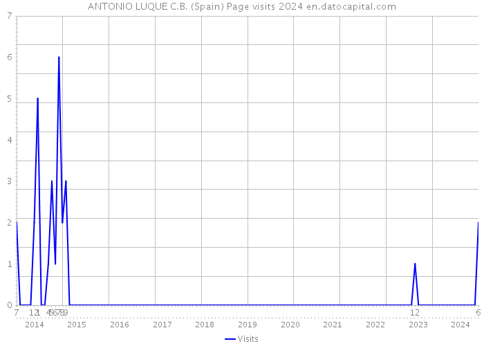 ANTONIO LUQUE C.B. (Spain) Page visits 2024 