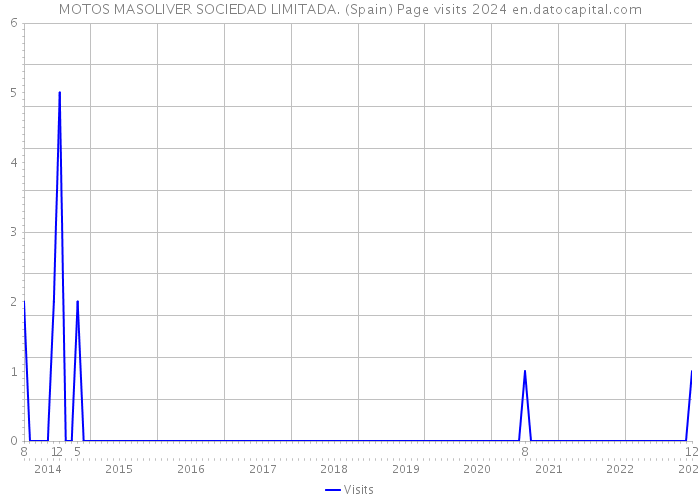 MOTOS MASOLIVER SOCIEDAD LIMITADA. (Spain) Page visits 2024 