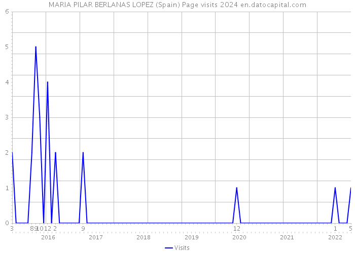 MARIA PILAR BERLANAS LOPEZ (Spain) Page visits 2024 