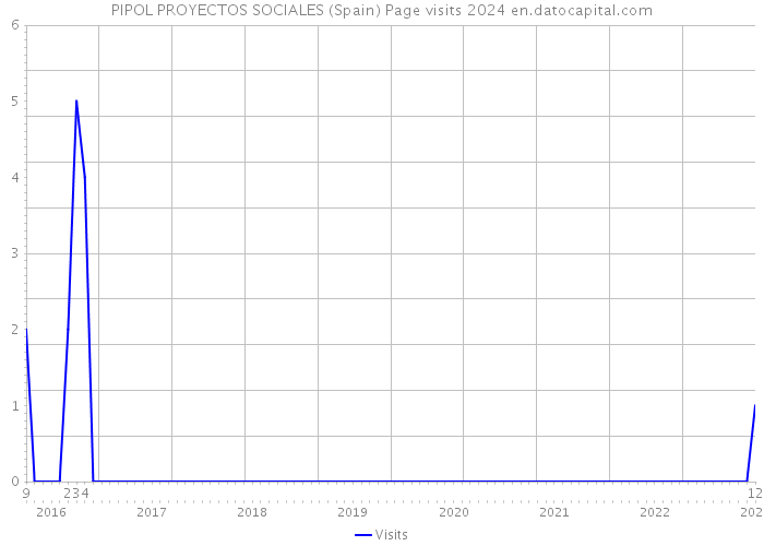 PIPOL PROYECTOS SOCIALES (Spain) Page visits 2024 