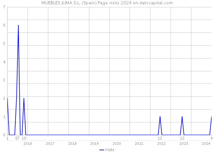 MUEBLES JUMA S.L. (Spain) Page visits 2024 