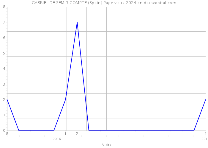 GABRIEL DE SEMIR COMPTE (Spain) Page visits 2024 