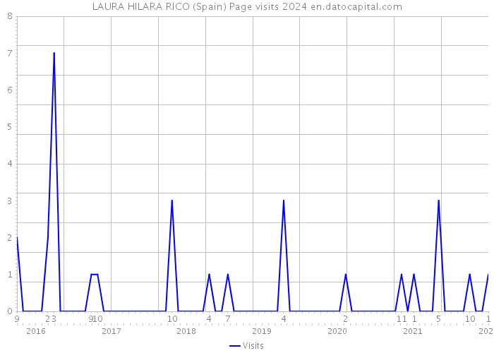 LAURA HILARA RICO (Spain) Page visits 2024 