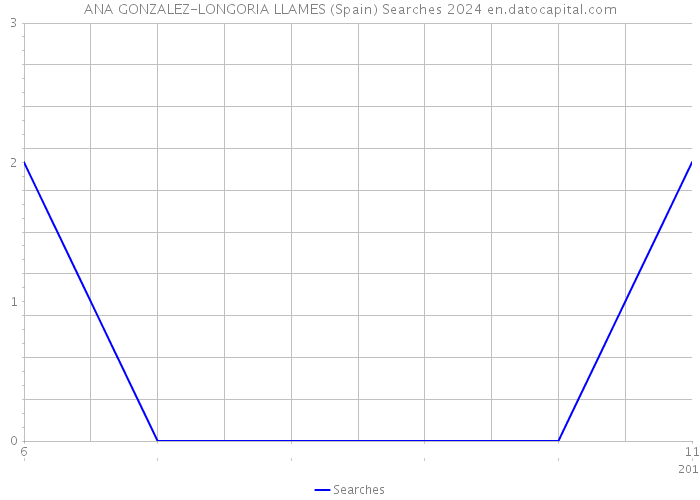 ANA GONZALEZ-LONGORIA LLAMES (Spain) Searches 2024 
