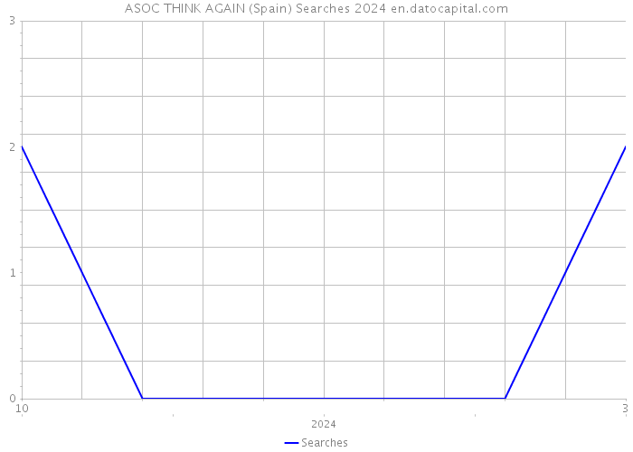 ASOC THINK AGAIN (Spain) Searches 2024 