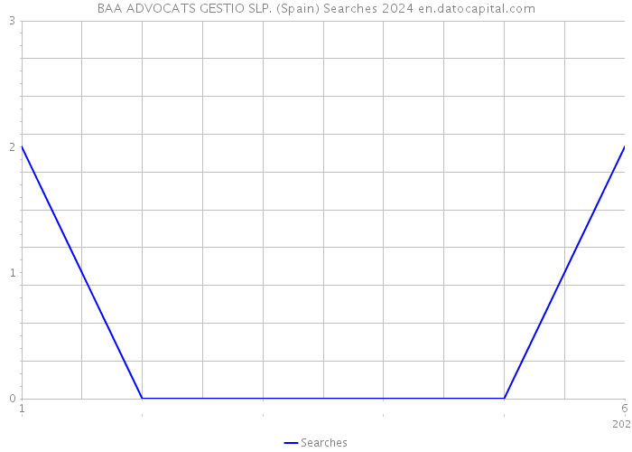 BAA ADVOCATS GESTIO SLP. (Spain) Searches 2024 