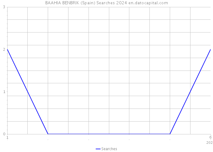 BAAHIA BENBRIK (Spain) Searches 2024 