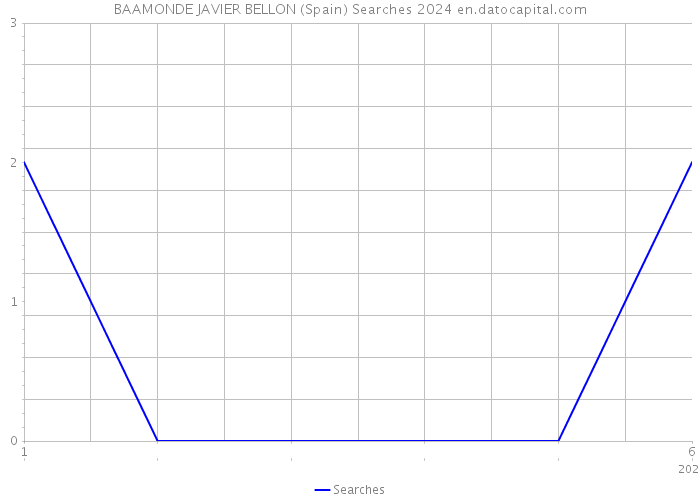 BAAMONDE JAVIER BELLON (Spain) Searches 2024 