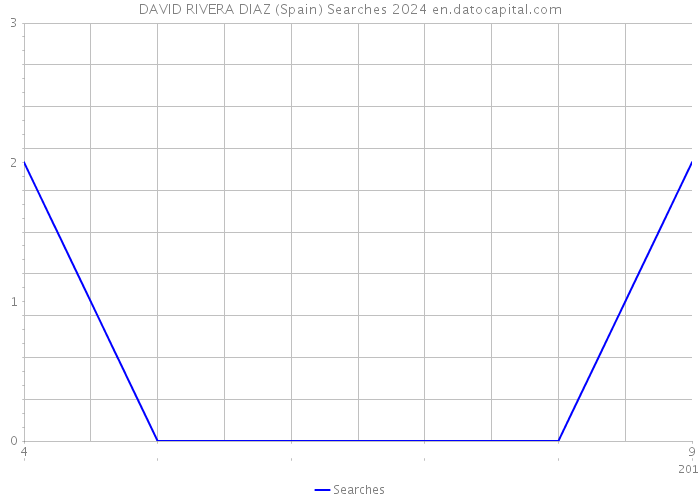 DAVID RIVERA DIAZ (Spain) Searches 2024 