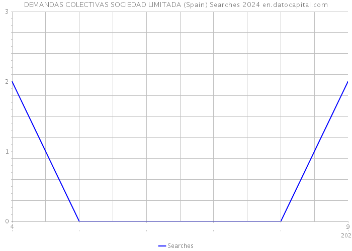 DEMANDAS COLECTIVAS SOCIEDAD LIMITADA (Spain) Searches 2024 