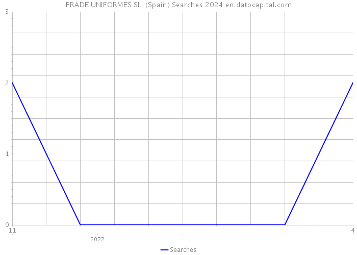 FRADE UNIFORMES SL. (Spain) Searches 2024 