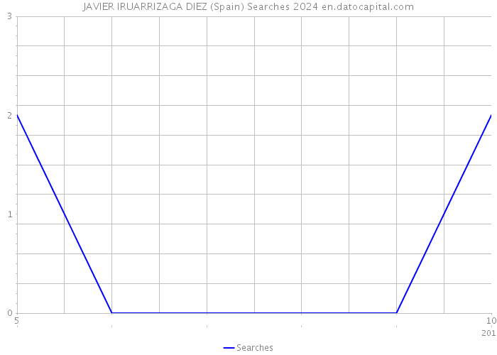 JAVIER IRUARRIZAGA DIEZ (Spain) Searches 2024 