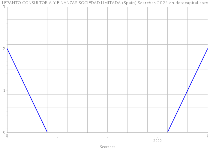 LEPANTO CONSULTORIA Y FINANZAS SOCIEDAD LIMITADA (Spain) Searches 2024 