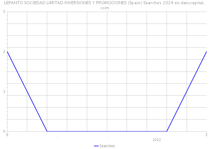 LEPANTO SOCIEDAD LIMITAD INVERSIONES Y PROMOCIONES (Spain) Searches 2024 