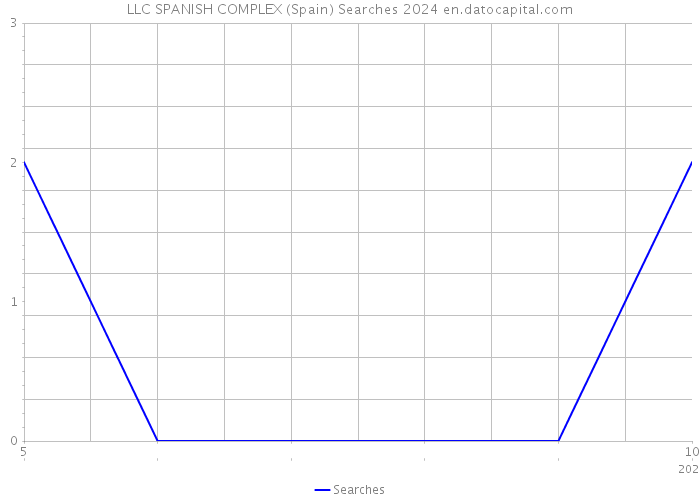 LLC SPANISH COMPLEX (Spain) Searches 2024 