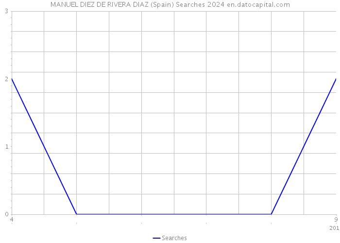 MANUEL DIEZ DE RIVERA DIAZ (Spain) Searches 2024 