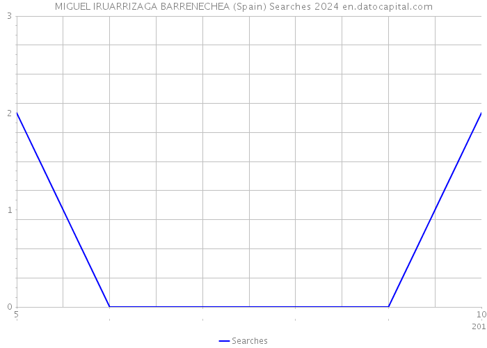 MIGUEL IRUARRIZAGA BARRENECHEA (Spain) Searches 2024 