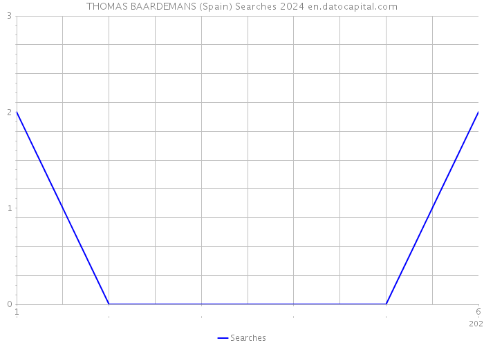 THOMAS BAARDEMANS (Spain) Searches 2024 