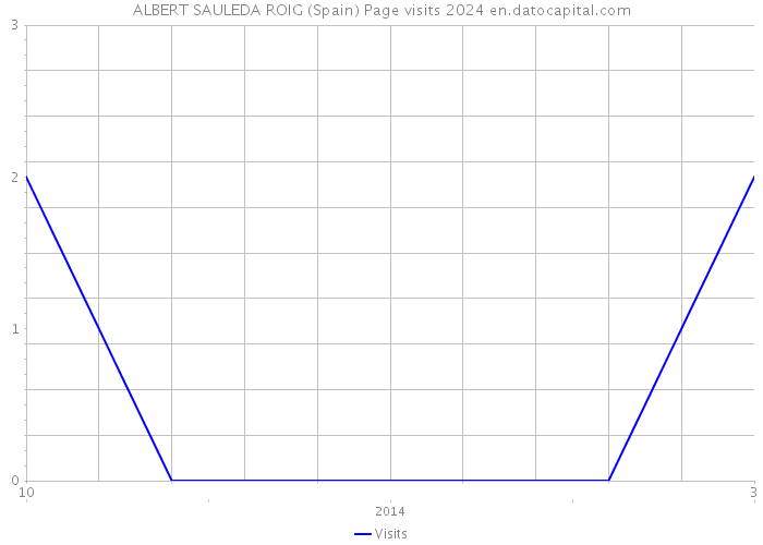 ALBERT SAULEDA ROIG (Spain) Page visits 2024 