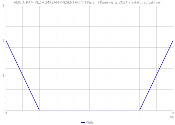 ALICIA RAMIREZ ALMAZAN PRESENTACION (Spain) Page visits 2024 