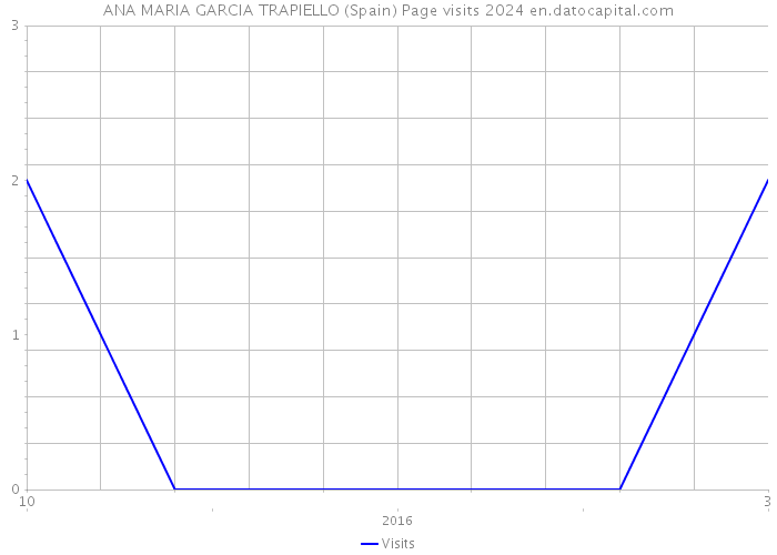 ANA MARIA GARCIA TRAPIELLO (Spain) Page visits 2024 