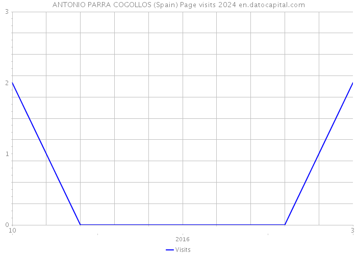 ANTONIO PARRA COGOLLOS (Spain) Page visits 2024 