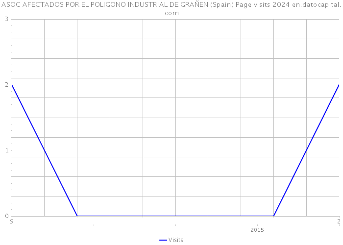 ASOC AFECTADOS POR EL POLIGONO INDUSTRIAL DE GRAÑEN (Spain) Page visits 2024 