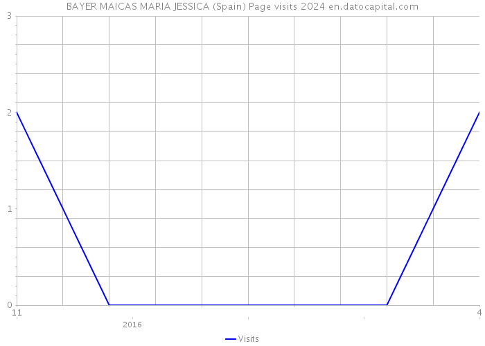 BAYER MAICAS MARIA JESSICA (Spain) Page visits 2024 
