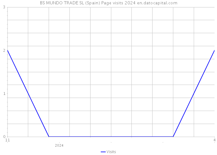 BS MUNDO TRADE SL (Spain) Page visits 2024 