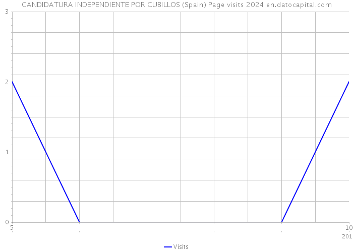 CANDIDATURA INDEPENDIENTE POR CUBILLOS (Spain) Page visits 2024 