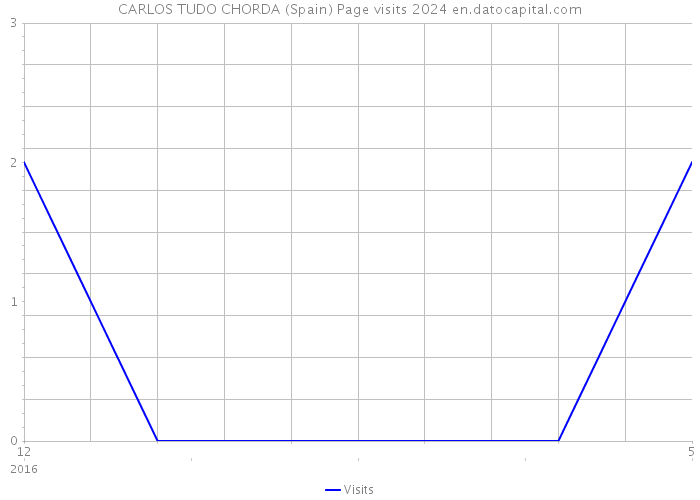 CARLOS TUDO CHORDA (Spain) Page visits 2024 