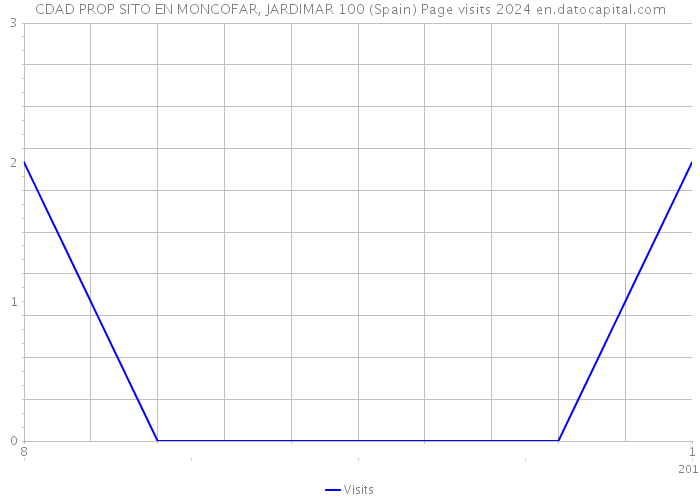 CDAD PROP SITO EN MONCOFAR, JARDIMAR 100 (Spain) Page visits 2024 