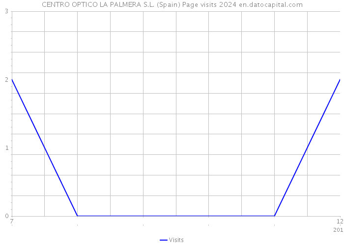 CENTRO OPTICO LA PALMERA S.L. (Spain) Page visits 2024 