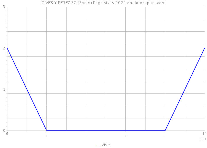 CIVES Y PEREZ SC (Spain) Page visits 2024 