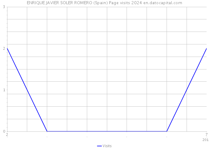 ENRIQUE JAVIER SOLER ROMERO (Spain) Page visits 2024 