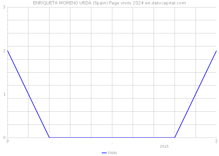 ENRIQUETA MORENO URDA (Spain) Page visits 2024 