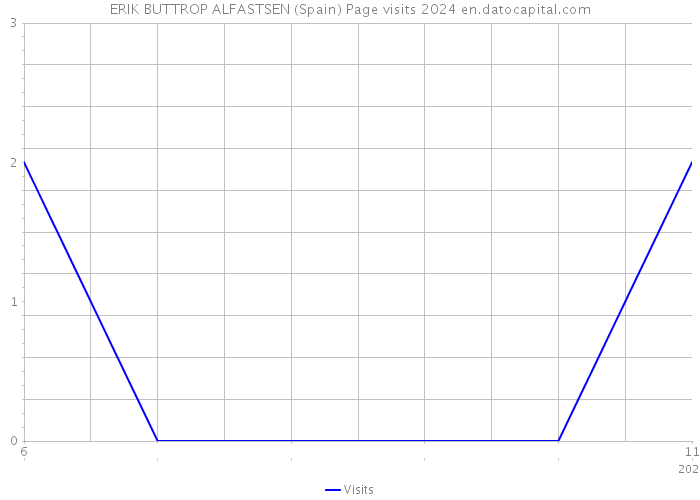 ERIK BUTTROP ALFASTSEN (Spain) Page visits 2024 