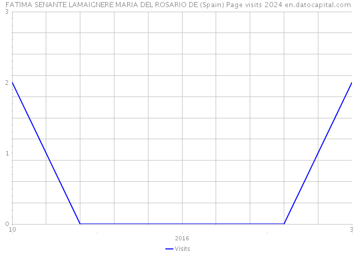 FATIMA SENANTE LAMAIGNERE MARIA DEL ROSARIO DE (Spain) Page visits 2024 