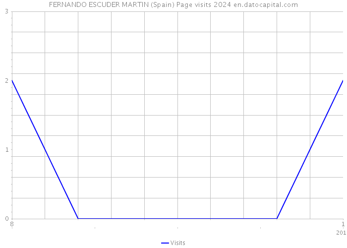 FERNANDO ESCUDER MARTIN (Spain) Page visits 2024 