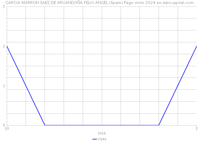 GARCIA MARRON SAEZ DE ARGANDOÑA FELIX ANGEL (Spain) Page visits 2024 