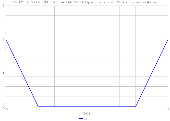 GRUPO GLOBO MEDIA SOCIEDAD ANÓNIMA (Spain) Page visits 2024 