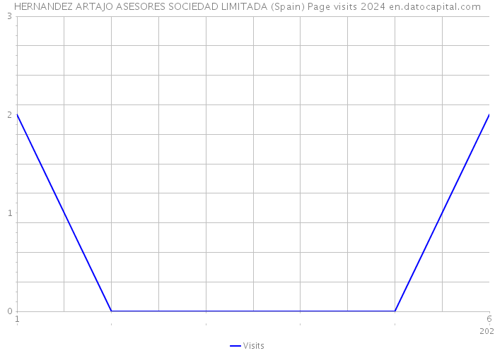 HERNANDEZ ARTAJO ASESORES SOCIEDAD LIMITADA (Spain) Page visits 2024 