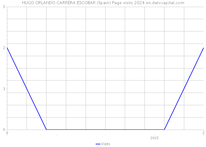 HUGO ORLANDO CARRERA ESCOBAR (Spain) Page visits 2024 