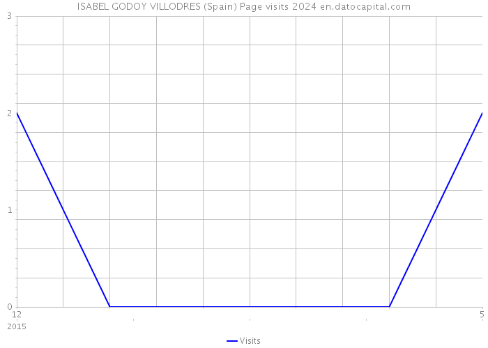 ISABEL GODOY VILLODRES (Spain) Page visits 2024 