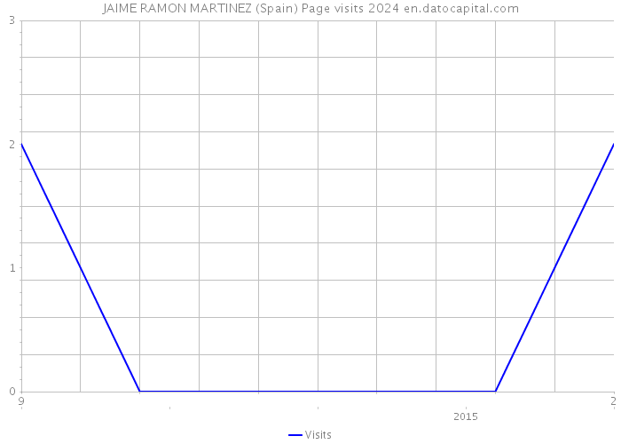 JAIME RAMON MARTINEZ (Spain) Page visits 2024 
